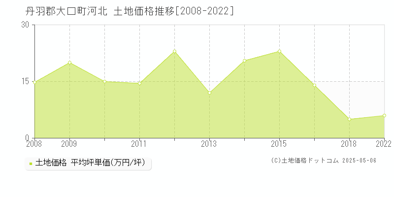 河北(丹羽郡大口町)の土地価格推移グラフ(坪単価)[2008-2022年]