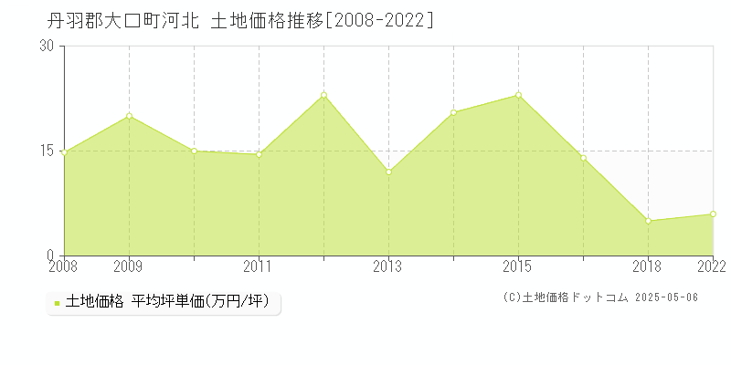 丹羽郡大口町河北の土地価格推移グラフ 