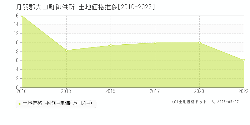 御供所(丹羽郡大口町)の土地価格推移グラフ(坪単価)[2010-2022年]