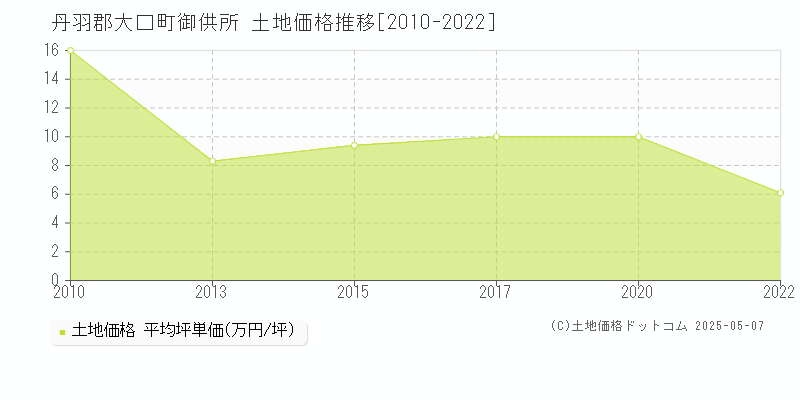 丹羽郡大口町御供所の土地価格推移グラフ 