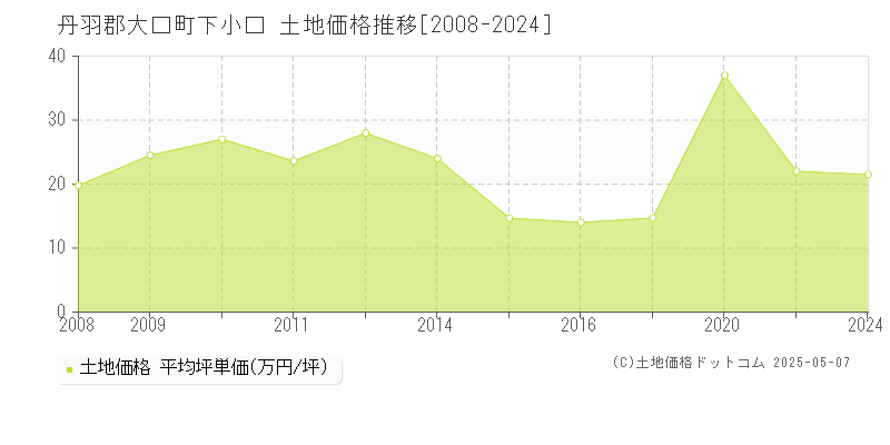 下小口(丹羽郡大口町)の土地価格推移グラフ(坪単価)[2008-2024年]