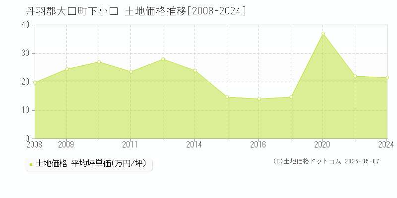 丹羽郡大口町下小口の土地価格推移グラフ 