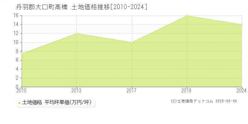 高橋(丹羽郡大口町)の土地価格推移グラフ(坪単価)[2010-2024年]