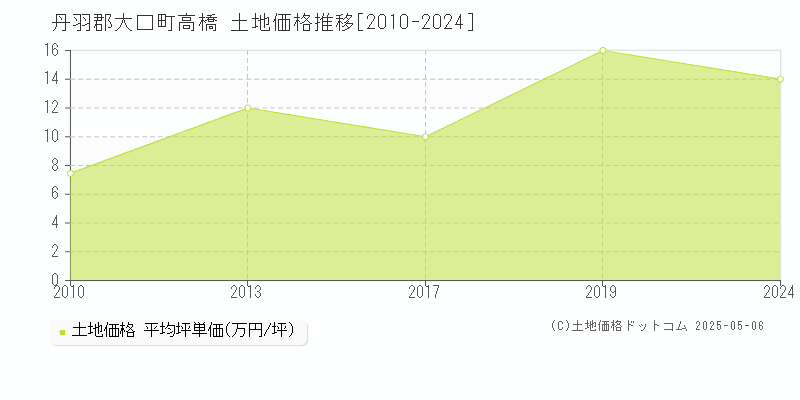 丹羽郡大口町高橋の土地価格推移グラフ 