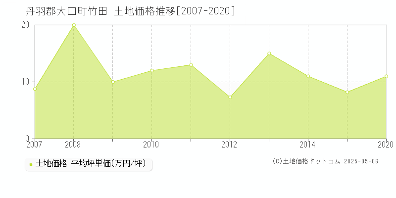 竹田(丹羽郡大口町)の土地価格推移グラフ(坪単価)[2007-2020年]