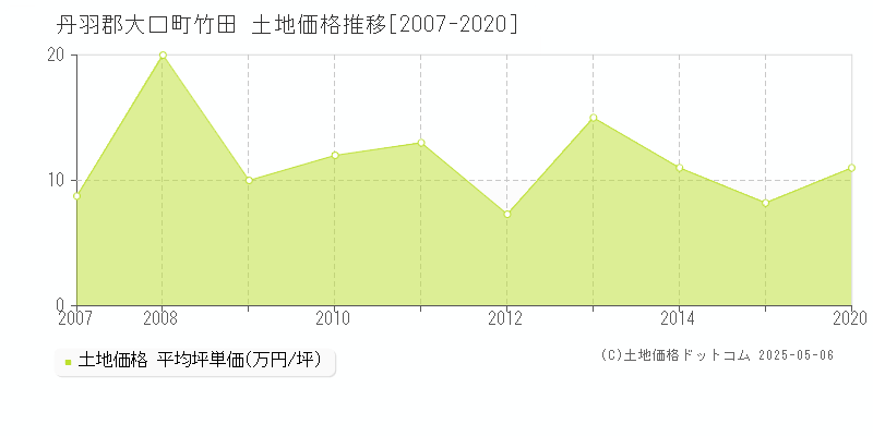 丹羽郡大口町竹田の土地価格推移グラフ 