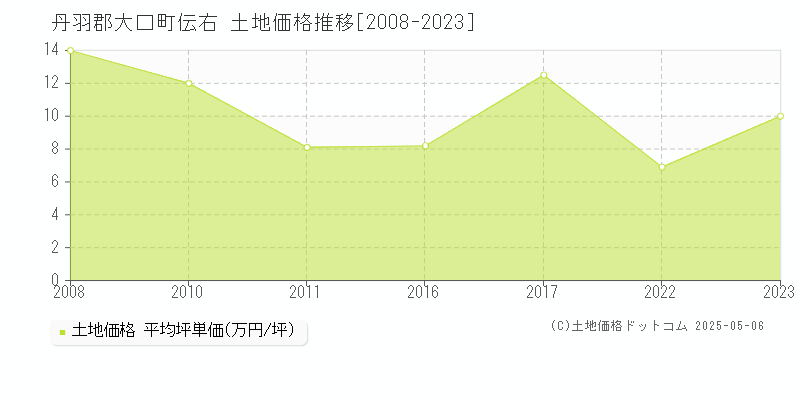 伝右(丹羽郡大口町)の土地価格推移グラフ(坪単価)[2008-2023年]