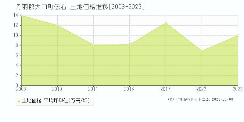 丹羽郡大口町伝右の土地価格推移グラフ 