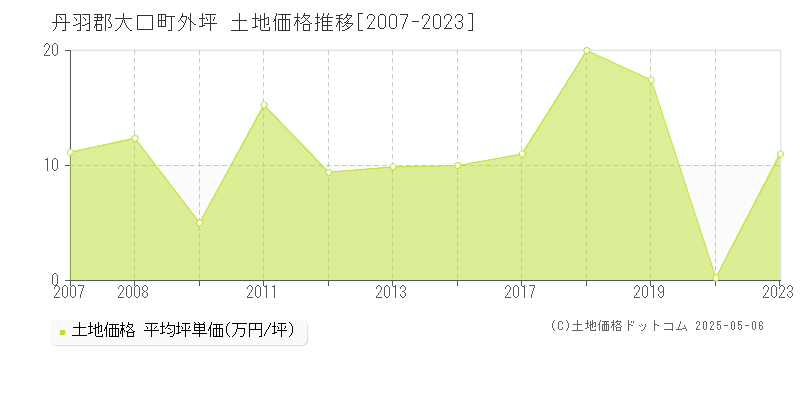外坪(丹羽郡大口町)の土地価格推移グラフ(坪単価)[2007-2023年]