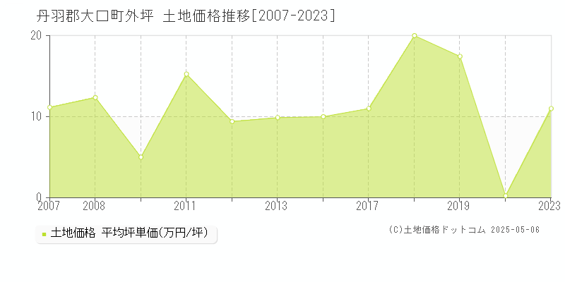 丹羽郡大口町外坪の土地価格推移グラフ 