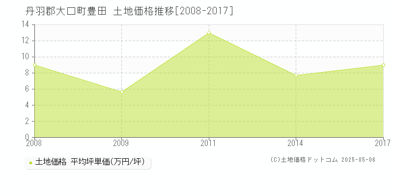 豊田(丹羽郡大口町)の土地価格推移グラフ(坪単価)[2008-2017年]