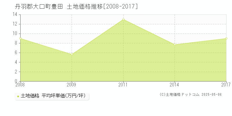 丹羽郡大口町豊田の土地価格推移グラフ 