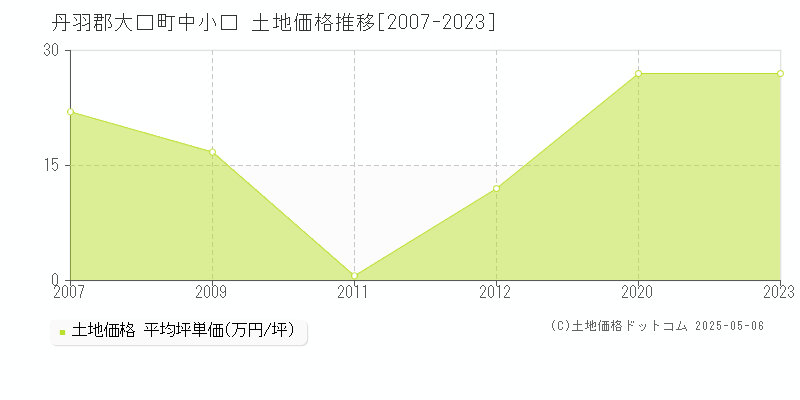 中小口(丹羽郡大口町)の土地価格推移グラフ(坪単価)[2007-2023年]