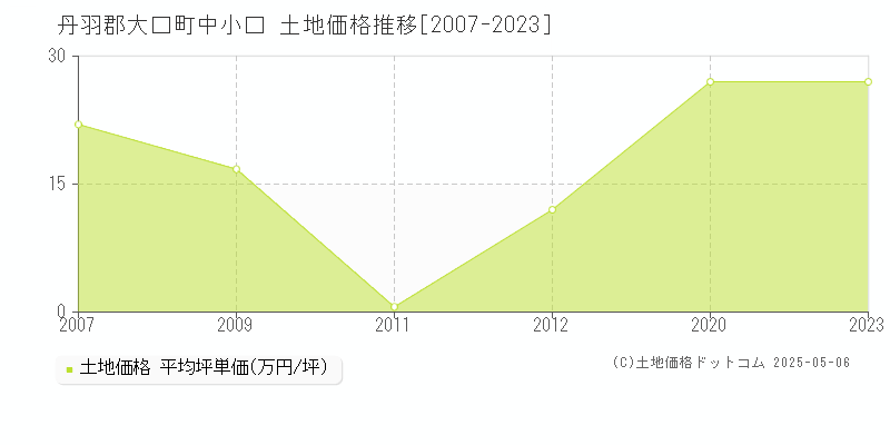 丹羽郡大口町中小口の土地価格推移グラフ 