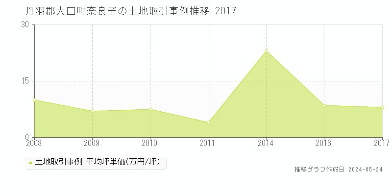 丹羽郡大口町奈良子の土地価格推移グラフ 