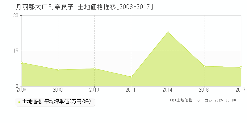 奈良子(丹羽郡大口町)の土地価格推移グラフ(坪単価)[2008-2017年]