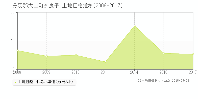 丹羽郡大口町奈良子の土地価格推移グラフ 