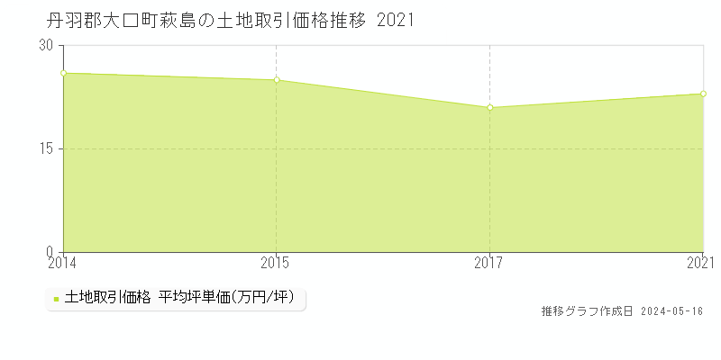 丹羽郡大口町萩島の土地価格推移グラフ 