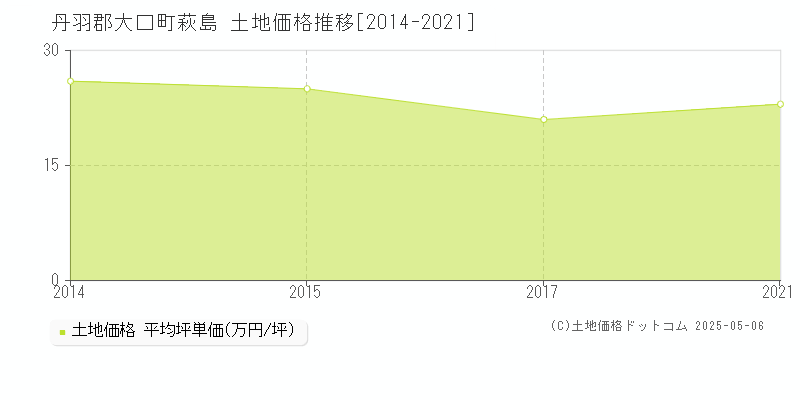 萩島(丹羽郡大口町)の土地価格推移グラフ(坪単価)[2014-2021年]