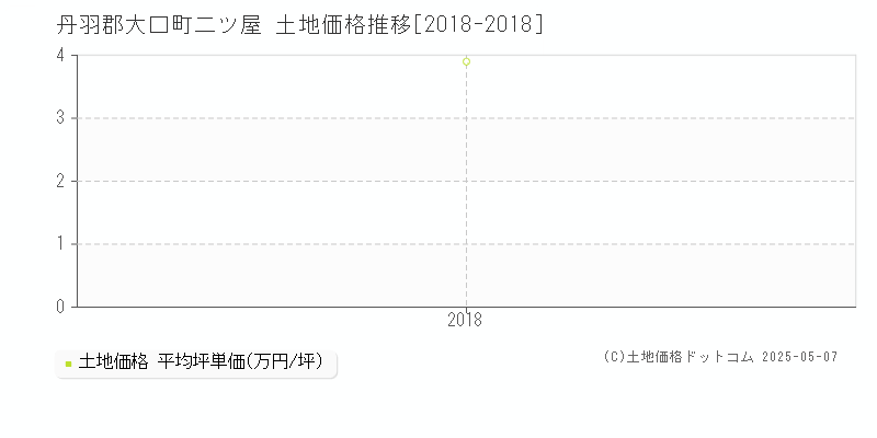 丹羽郡大口町二ツ屋の土地価格推移グラフ 