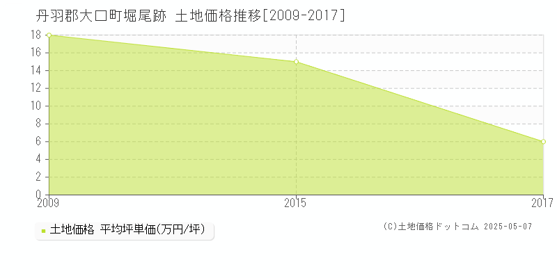 堀尾跡(丹羽郡大口町)の土地価格推移グラフ(坪単価)[2009-2017年]