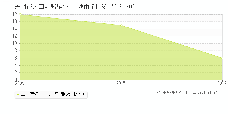 丹羽郡大口町堀尾跡の土地価格推移グラフ 