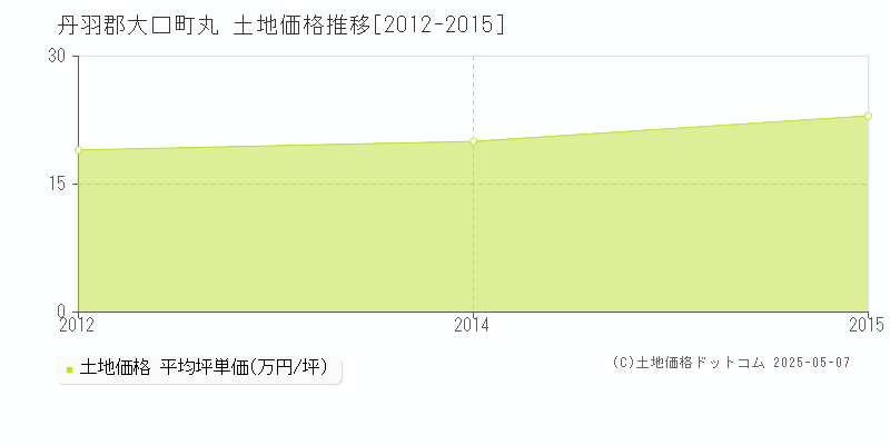 丸(丹羽郡大口町)の土地価格推移グラフ(坪単価)[2012-2015年]
