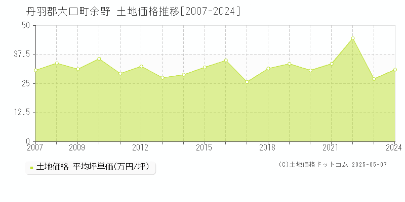 余野(丹羽郡大口町)の土地価格推移グラフ(坪単価)[2007-2024年]