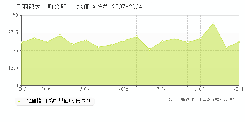 丹羽郡大口町余野の土地価格推移グラフ 