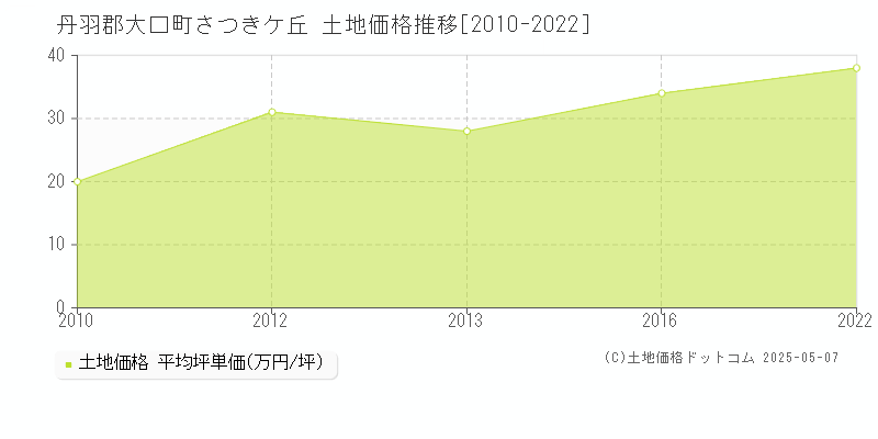 さつきケ丘(丹羽郡大口町)の土地価格推移グラフ(坪単価)[2010-2022年]