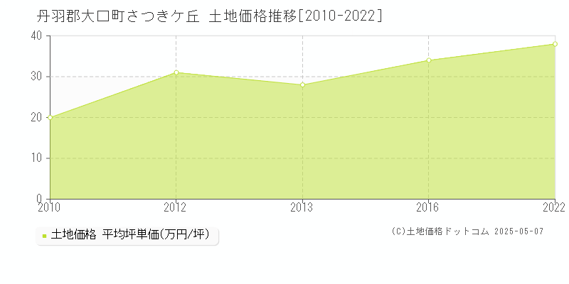 丹羽郡大口町さつきケ丘の土地価格推移グラフ 