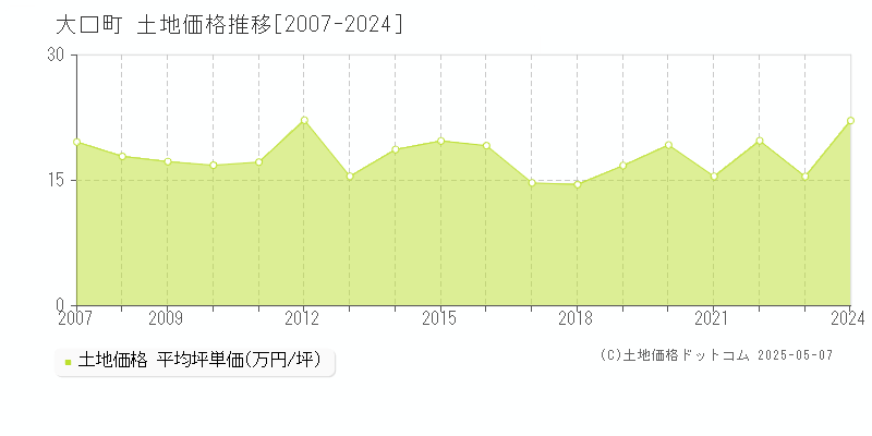大口町(愛知県)の土地価格推移グラフ(坪単価)[2007-2024年]
