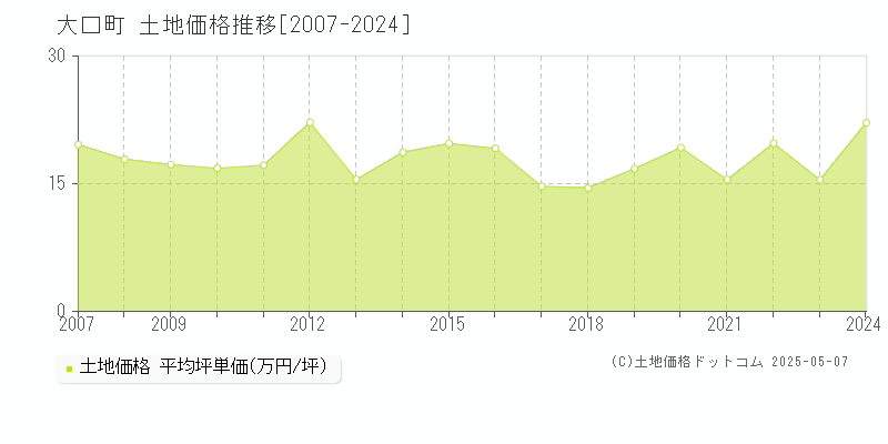 丹羽郡大口町の土地価格推移グラフ 