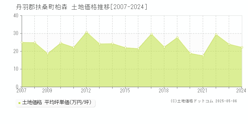 柏森(丹羽郡扶桑町)の土地価格推移グラフ(坪単価)[2007-2024年]