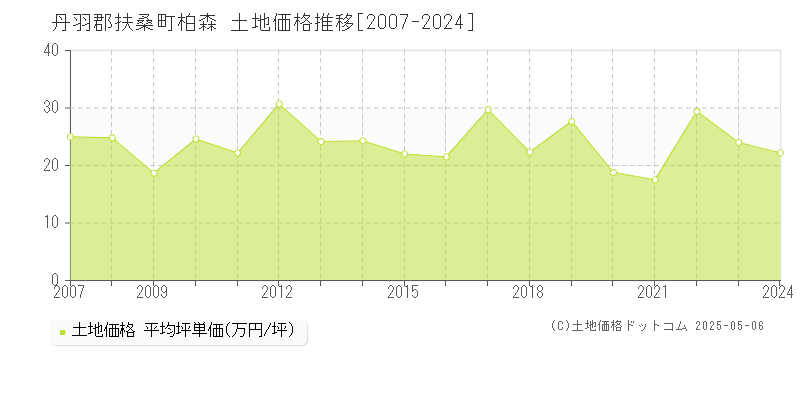 丹羽郡扶桑町柏森の土地価格推移グラフ 