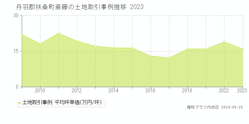 丹羽郡扶桑町斎藤の土地価格推移グラフ 