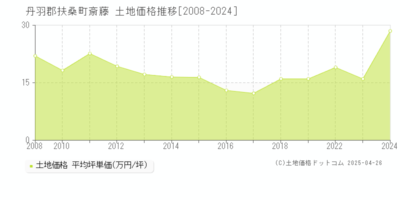 丹羽郡扶桑町斎藤の土地価格推移グラフ 