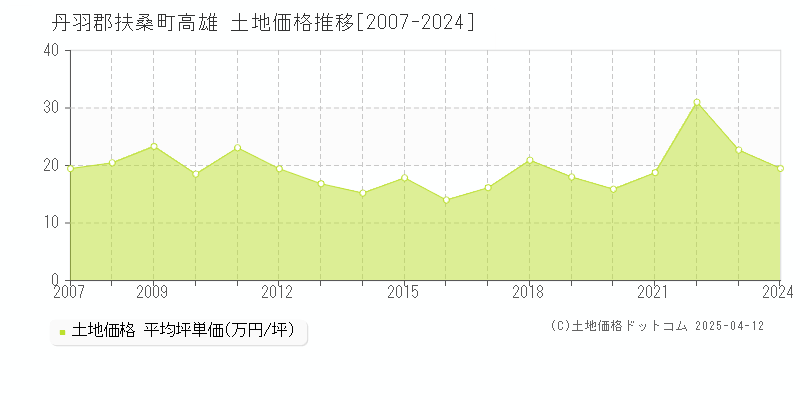 丹羽郡扶桑町高雄の土地価格推移グラフ 