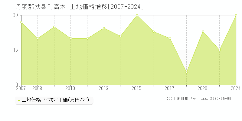 高木(丹羽郡扶桑町)の土地価格推移グラフ(坪単価)[2007-2024年]