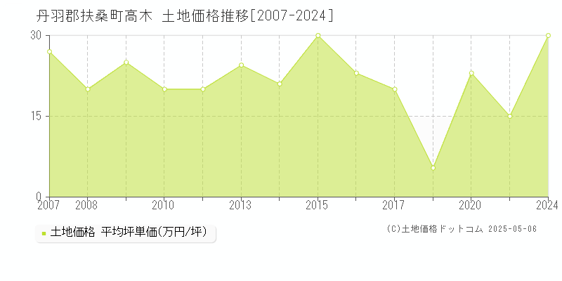 丹羽郡扶桑町高木の土地価格推移グラフ 