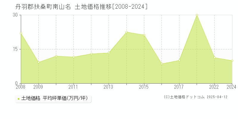 丹羽郡扶桑町南山名の土地価格推移グラフ 