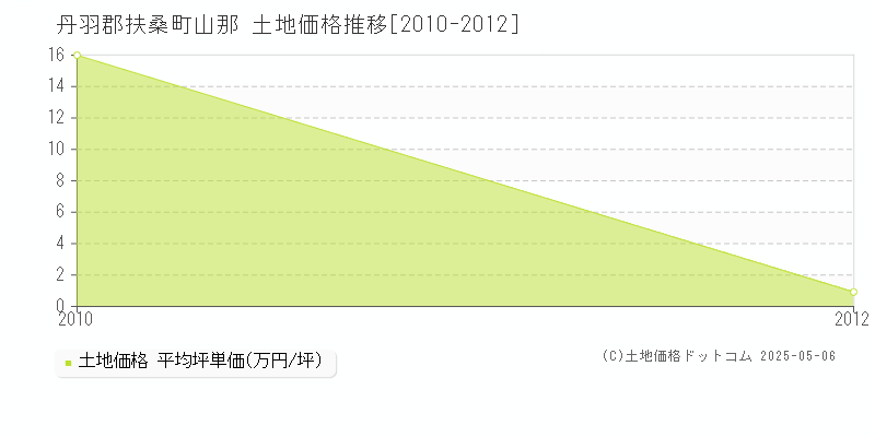 山那(丹羽郡扶桑町)の土地価格推移グラフ(坪単価)[2010-2012年]