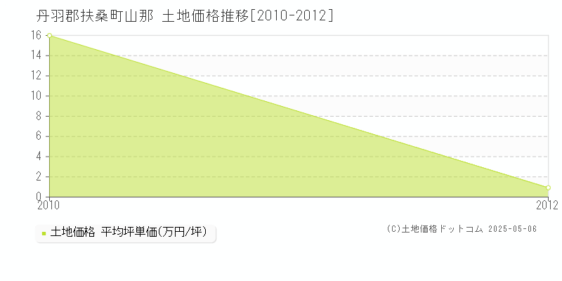 丹羽郡扶桑町山那の土地価格推移グラフ 