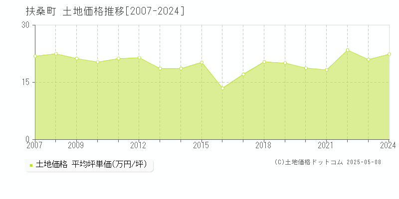 扶桑町(愛知県)の土地価格推移グラフ(坪単価)[2007-2024年]