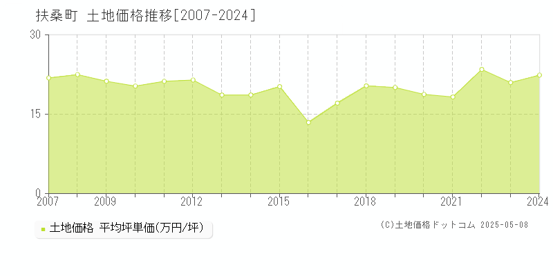 丹羽郡扶桑町の土地価格推移グラフ 