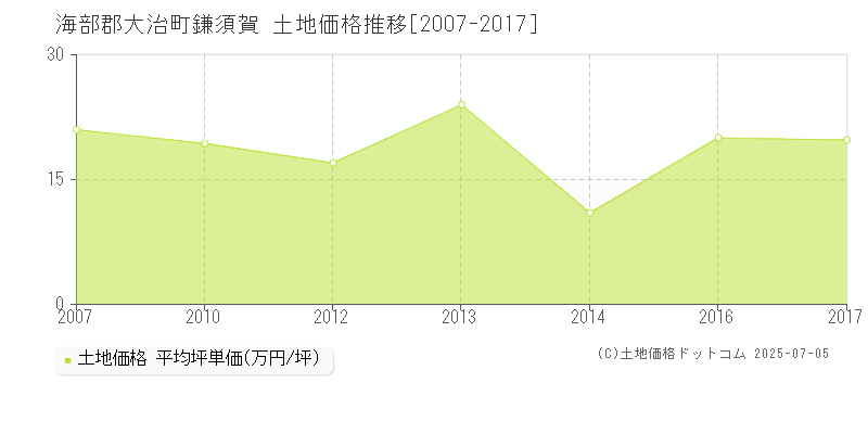 鎌須賀(海部郡大治町)の土地価格推移グラフ(坪単価)[2007-2017年]