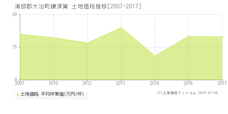 海部郡大治町鎌須賀の土地取引事例推移グラフ 