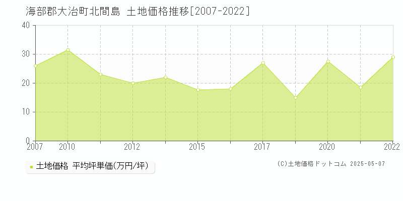 北間島(海部郡大治町)の土地価格推移グラフ(坪単価)[2007-2022年]