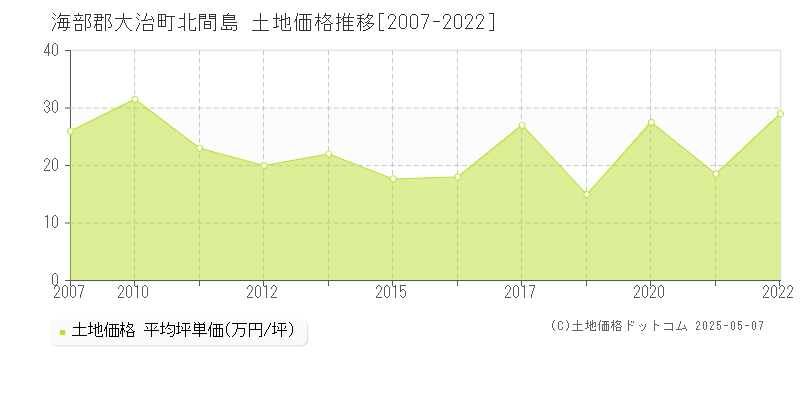 海部郡大治町北間島の土地価格推移グラフ 