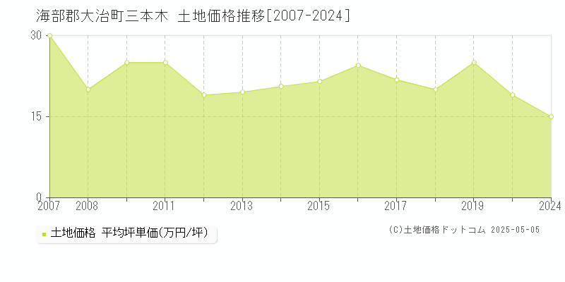 三本木(海部郡大治町)の土地価格推移グラフ(坪単価)[2007-2024年]